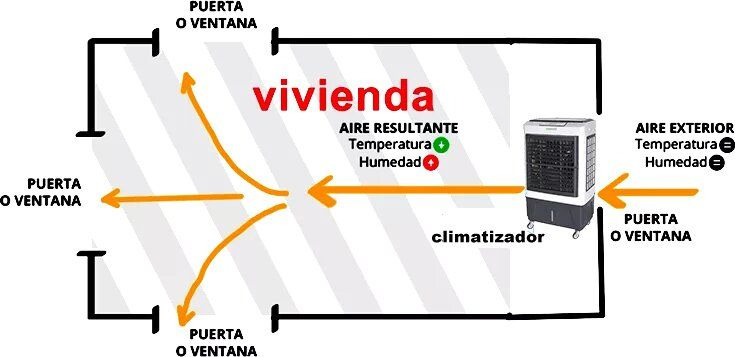 Como funciona el enfriamiento de los equipos Enervill